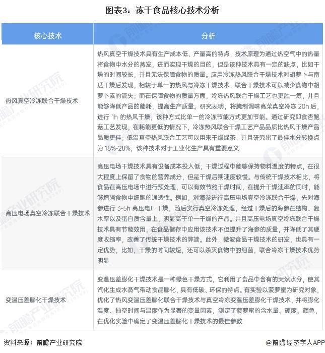5-2030年中国冻干食品行业发展分析AG真人旗舰厅登录【行业前瞻】202(图4)