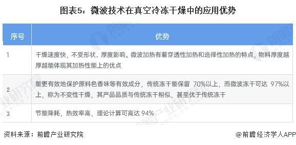 5-2030年中国冻干食品行业发展分析A