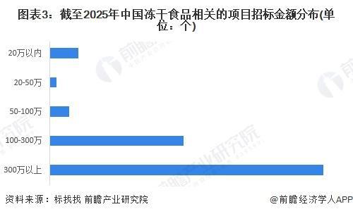 5-2030年中国冻干食品行业发展分析AG真人旗舰厅登录【行业前瞻】202(图3)