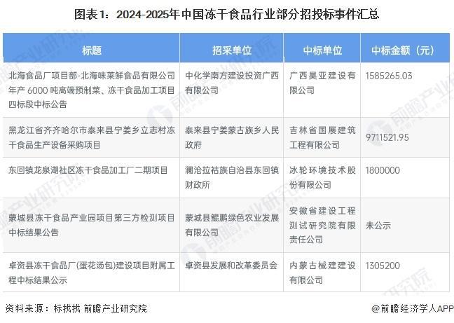 5-2030年中国冻干食品行业发展分析AG真人旗舰厅登录【行业前瞻】202(图2)