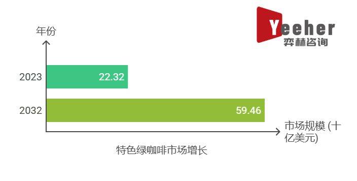 025年全球特色绿咖啡市场AG真人百家乐全面分析2(图2)